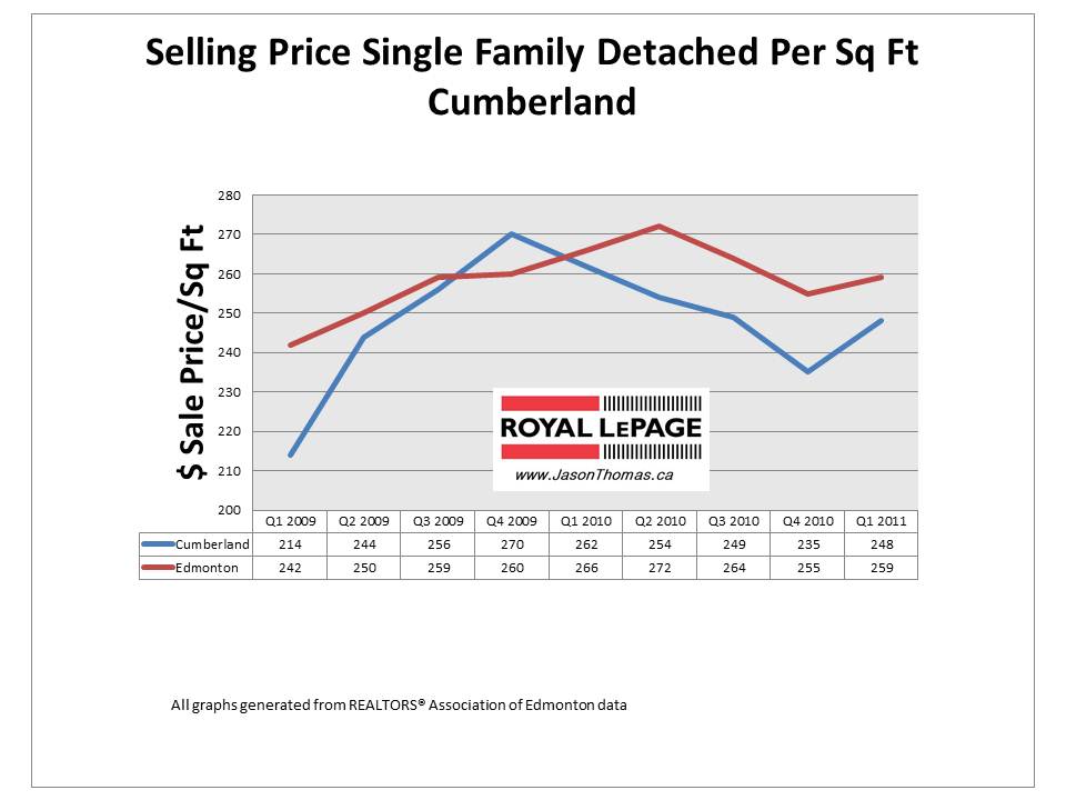 Castledowns Cumberland Edmonton Real estate average sale price per square foot 2011
